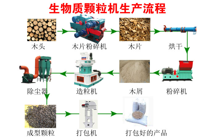 顆粒機(jī)生產(chǎn)流程