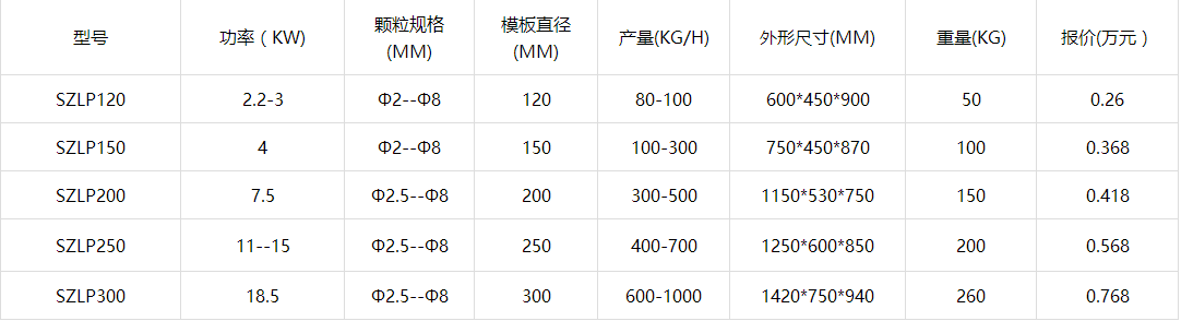 雞飼料顆粒機(jī)參數(shù)價(jià)格表