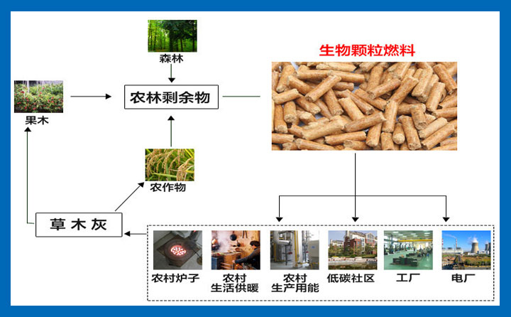 木屑顆粒機設備的發展會越來越好