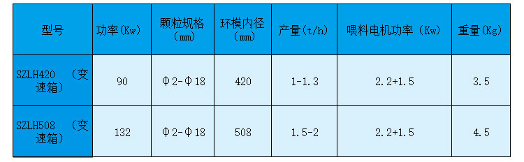 如何做才能夠使生物質顆粒機設備的產量有所提高