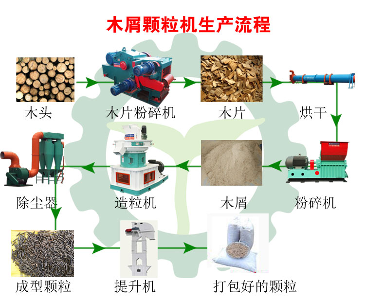 生物質木屑顆粒機設備讓你遠離霧霾，還你碧水藍天