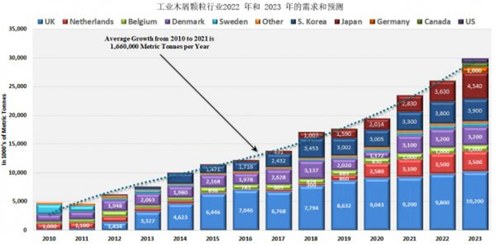 從2021年到2022年，木顆粒需求將增長(zhǎng)8.9%，從2022年到2023年再增長(zhǎng)14.8%