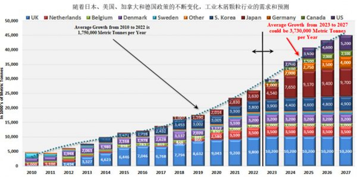 在未來五年美國(guó)、德國(guó)和日本政策趨好的情況下，對(duì)顆粒燃料的需求可能以每年373萬噸的年增長(zhǎng)率增長(zhǎng)