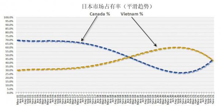 加拿大正恢復(fù)其領(lǐng)先的木屑供應(yīng)地位