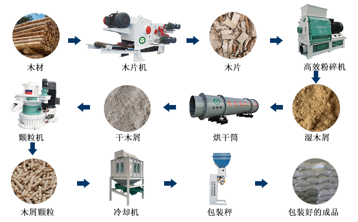 木屑顆粒機顆粒生產(chǎn)流程