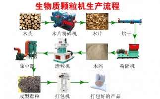 降低碳排放，減少污染—木屑顆粒機(jī)生產(chǎn)線